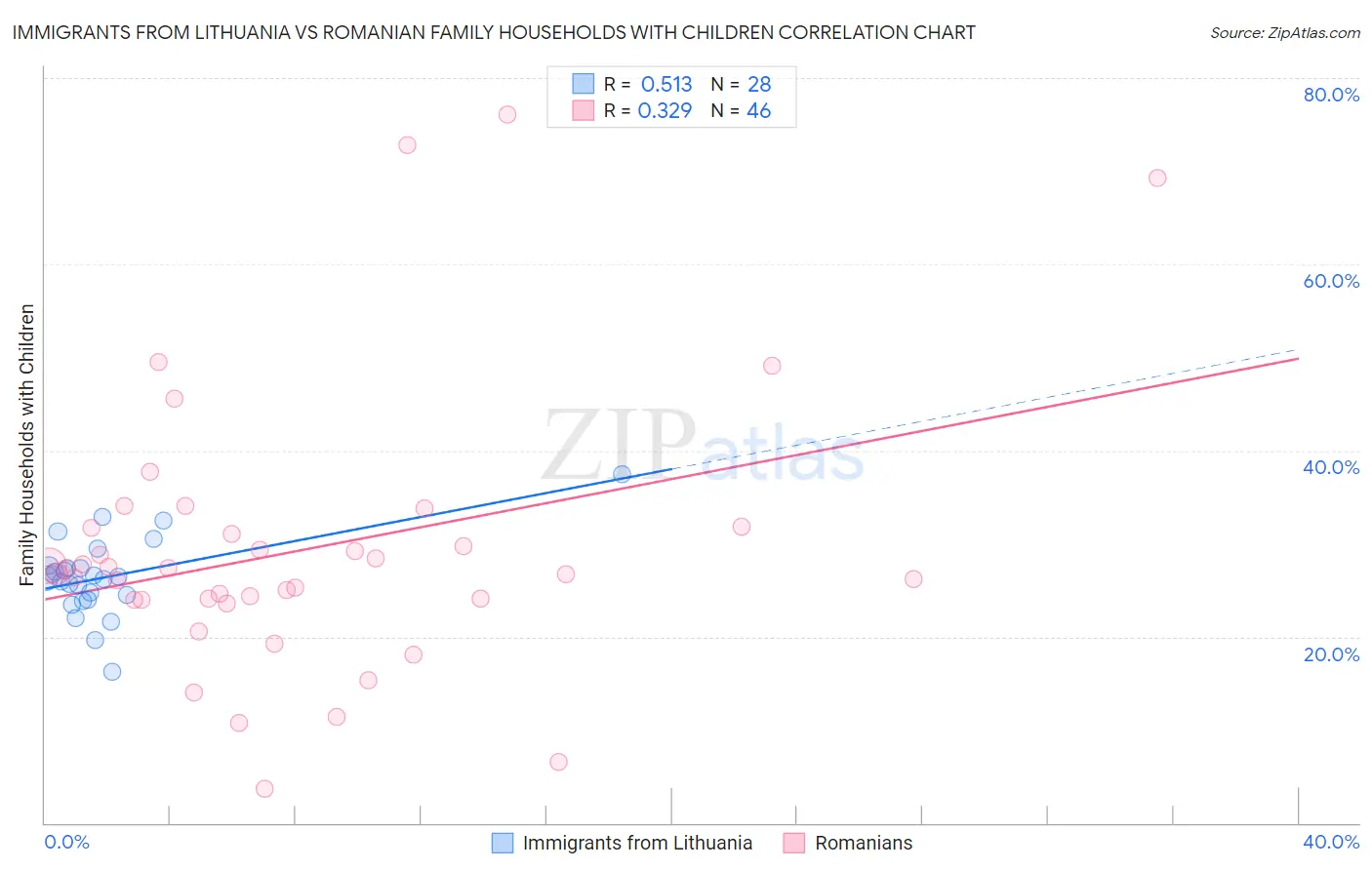 Immigrants from Lithuania vs Romanian Family Households with Children