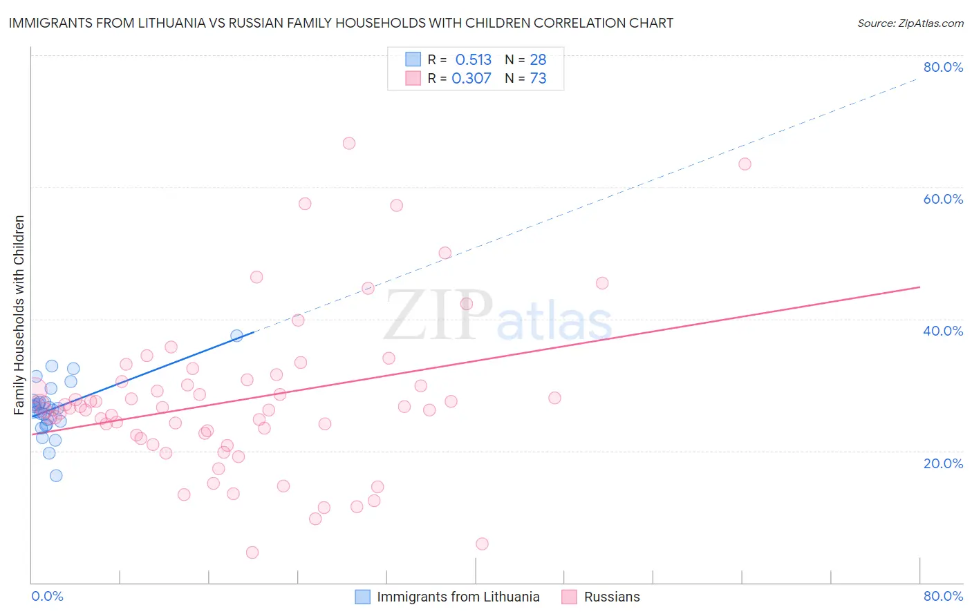 Immigrants from Lithuania vs Russian Family Households with Children