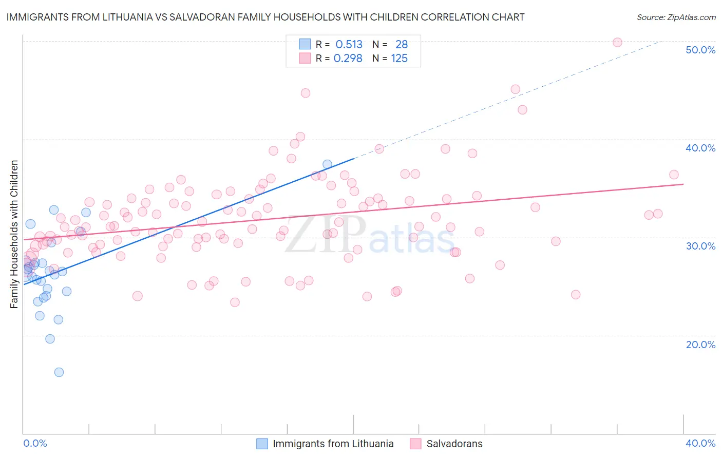 Immigrants from Lithuania vs Salvadoran Family Households with Children