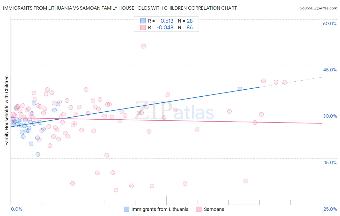 Immigrants from Lithuania vs Samoan Family Households with Children