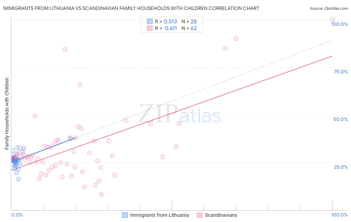 Immigrants from Lithuania vs Scandinavian Family Households with Children