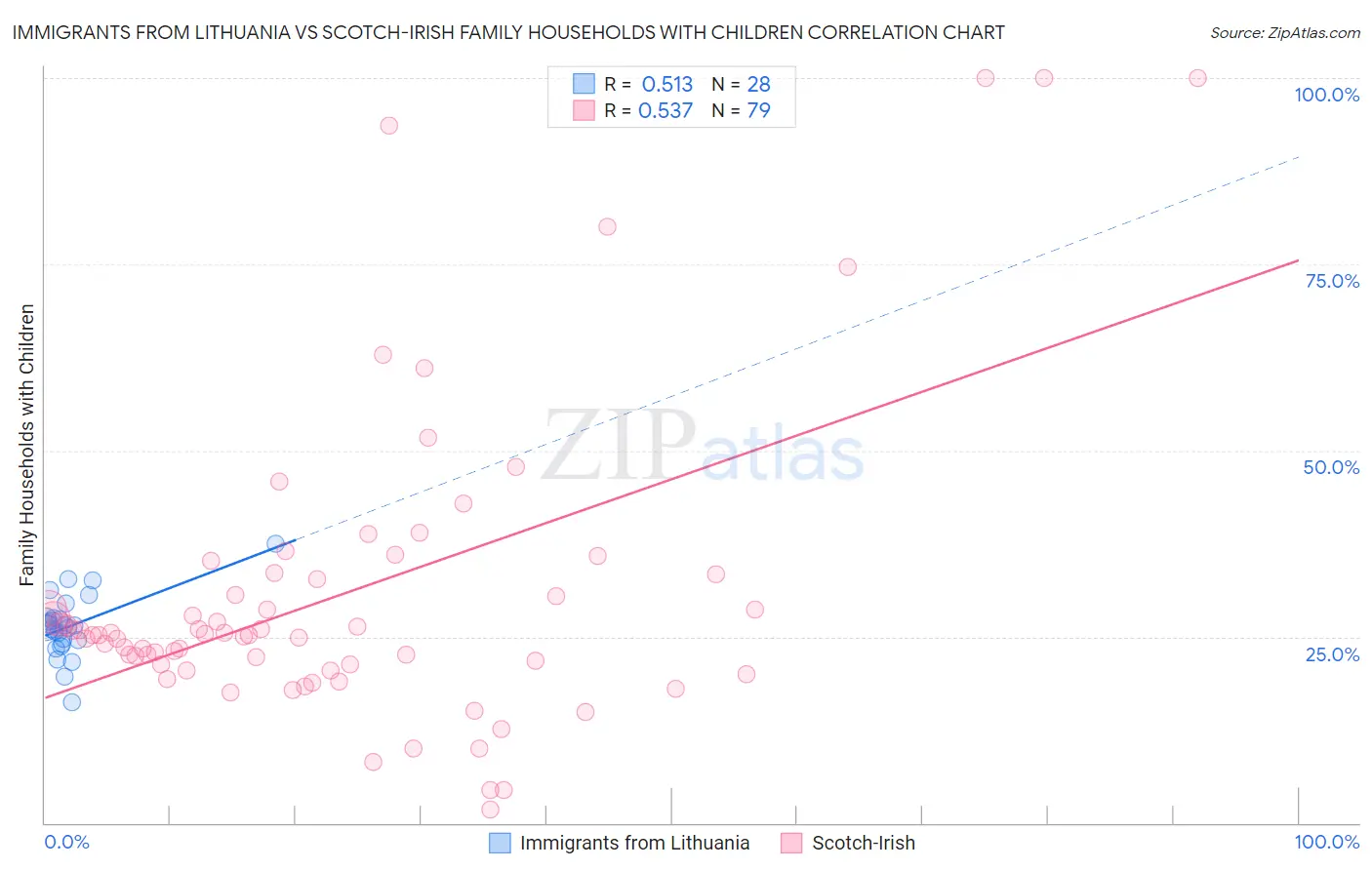 Immigrants from Lithuania vs Scotch-Irish Family Households with Children