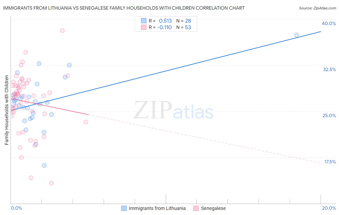 Immigrants from Lithuania vs Senegalese Family Households with Children