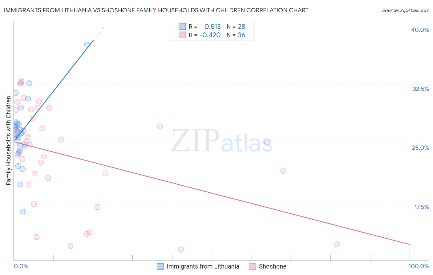 Immigrants from Lithuania vs Shoshone Family Households with Children