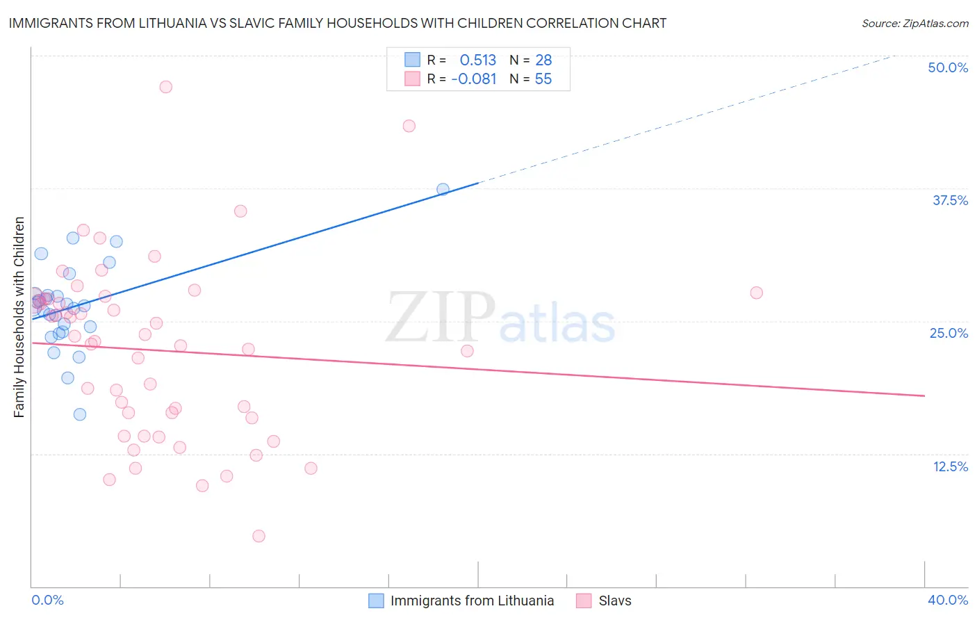 Immigrants from Lithuania vs Slavic Family Households with Children