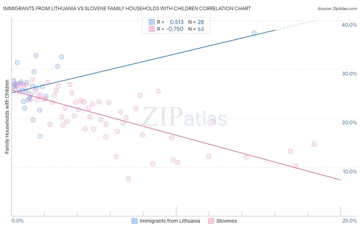 Immigrants from Lithuania vs Slovene Family Households with Children