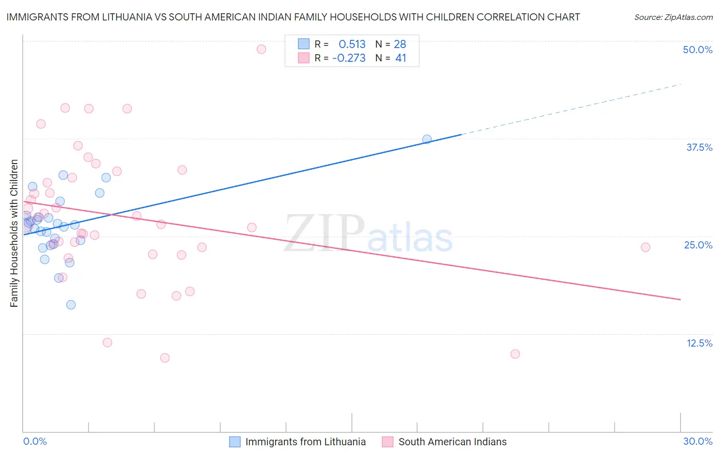 Immigrants from Lithuania vs South American Indian Family Households with Children