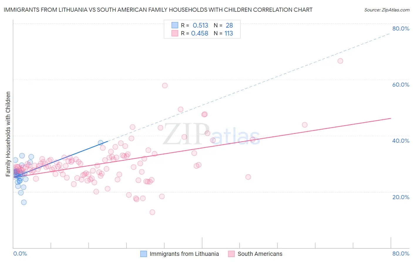 Immigrants from Lithuania vs South American Family Households with Children