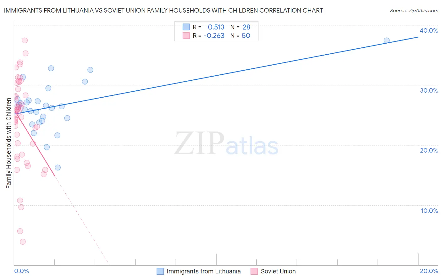 Immigrants from Lithuania vs Soviet Union Family Households with Children