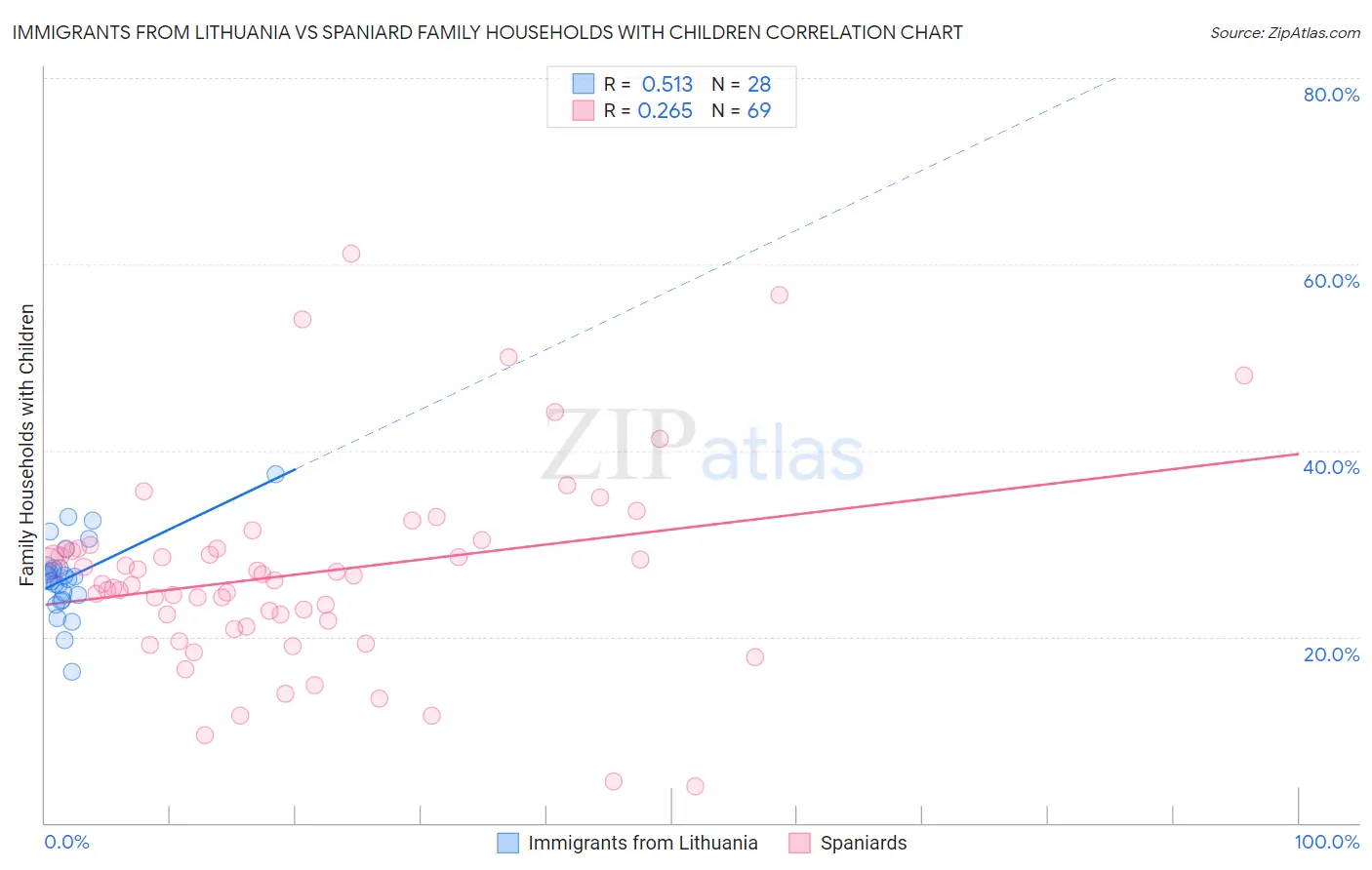 Immigrants from Lithuania vs Spaniard Family Households with Children