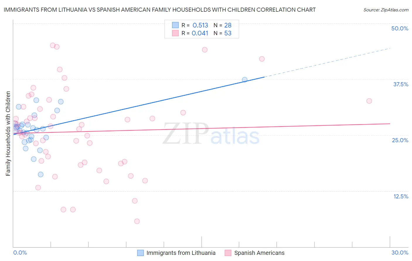 Immigrants from Lithuania vs Spanish American Family Households with Children