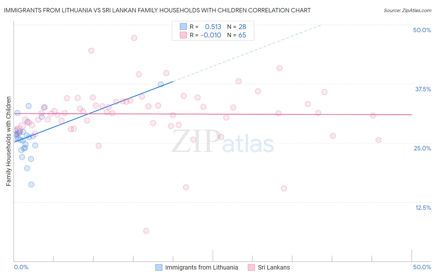 Immigrants from Lithuania vs Sri Lankan Family Households with Children