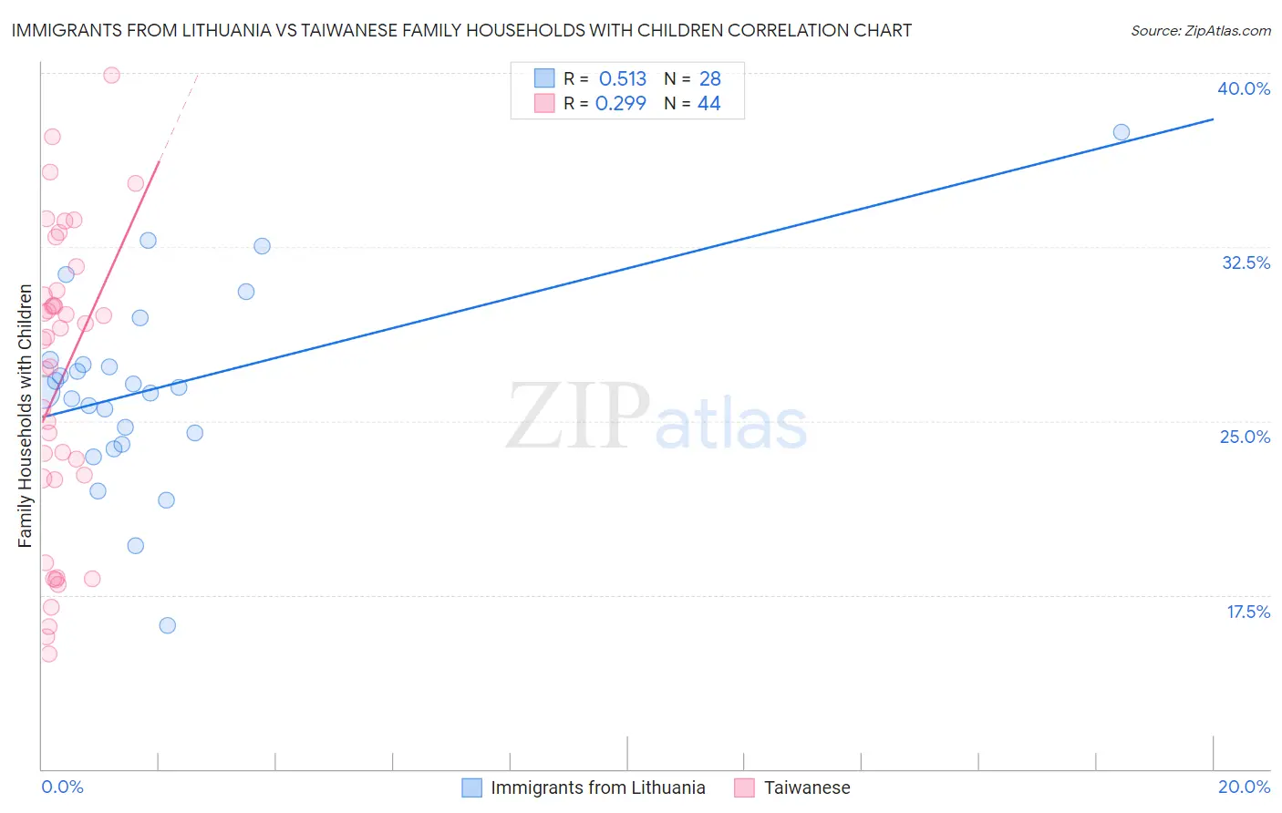 Immigrants from Lithuania vs Taiwanese Family Households with Children