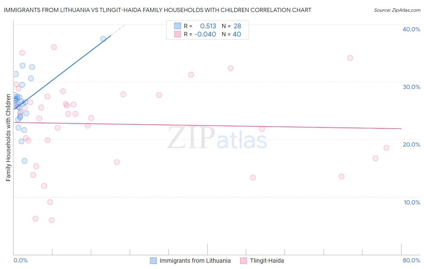 Immigrants from Lithuania vs Tlingit-Haida Family Households with Children