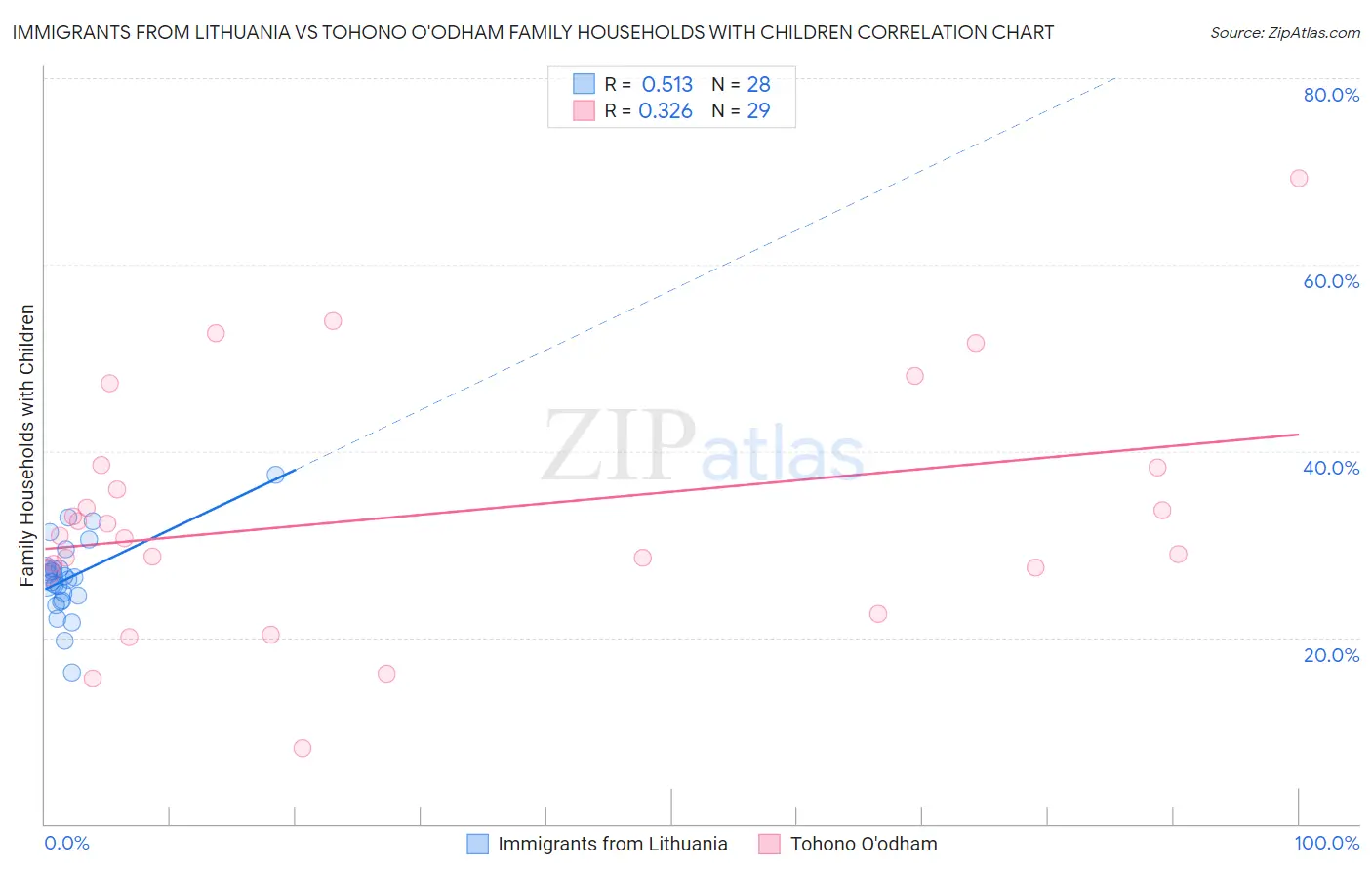 Immigrants from Lithuania vs Tohono O'odham Family Households with Children