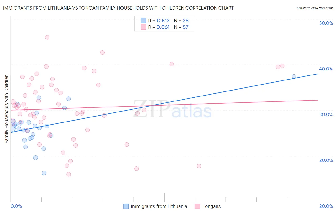 Immigrants from Lithuania vs Tongan Family Households with Children