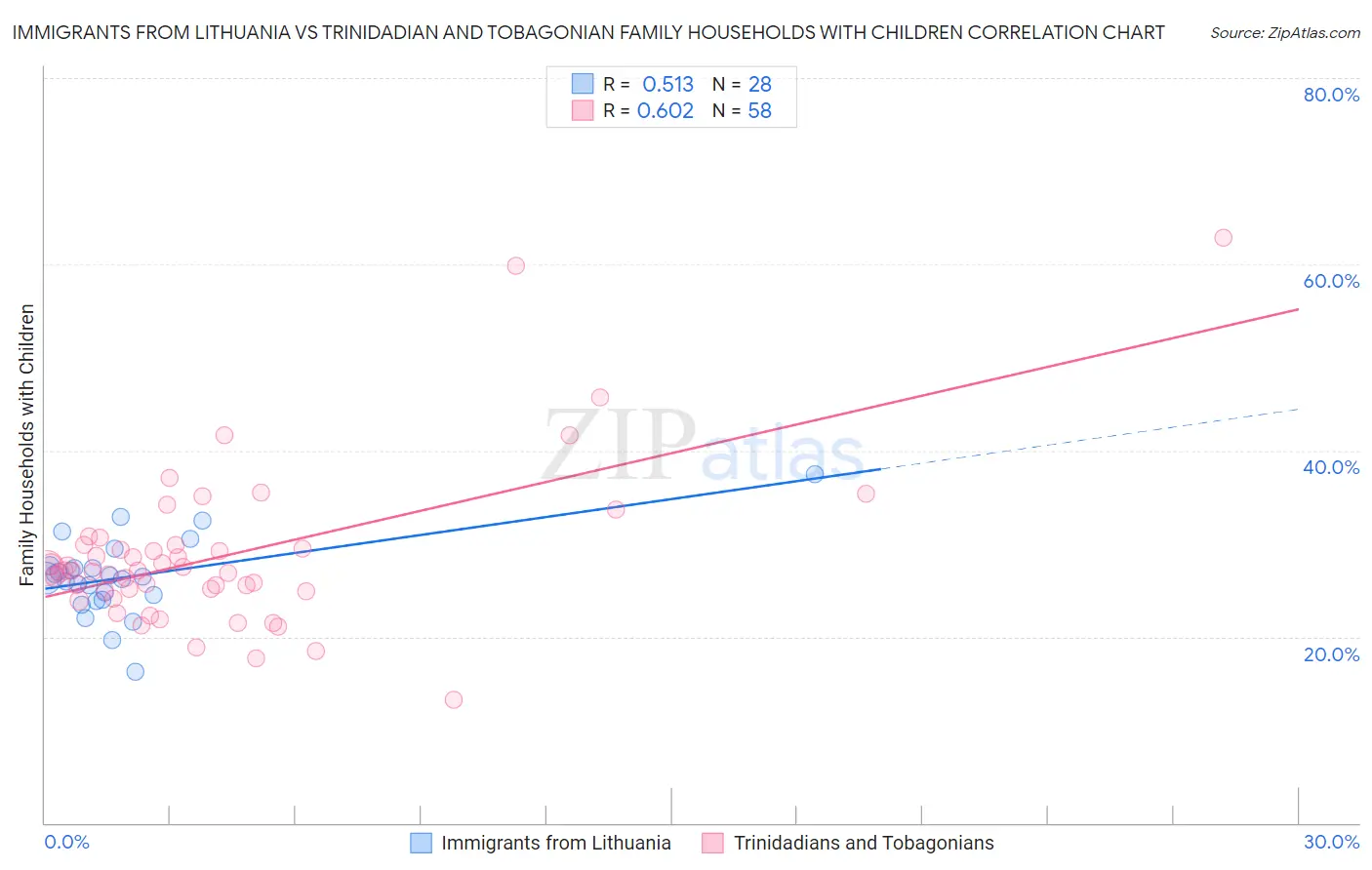 Immigrants from Lithuania vs Trinidadian and Tobagonian Family Households with Children