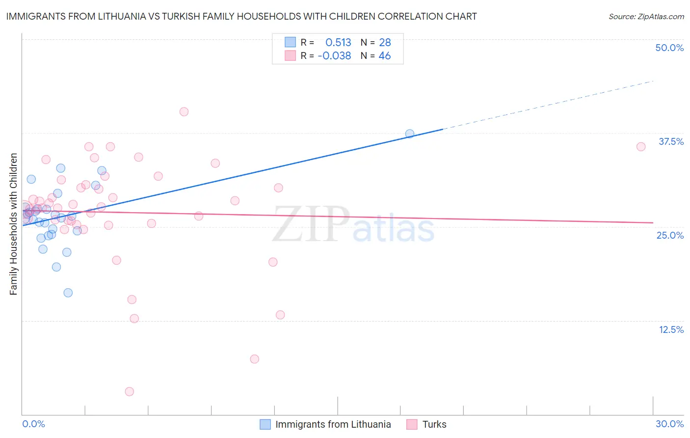 Immigrants from Lithuania vs Turkish Family Households with Children