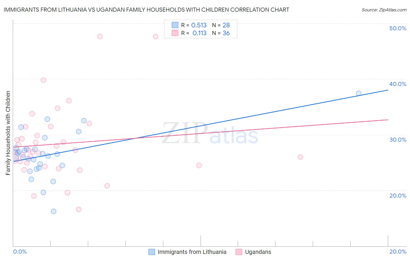 Immigrants from Lithuania vs Ugandan Family Households with Children