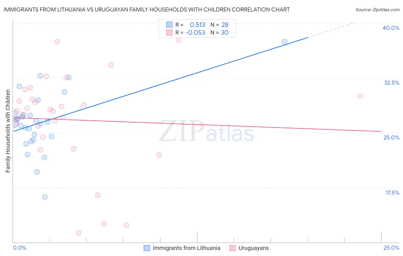 Immigrants from Lithuania vs Uruguayan Family Households with Children