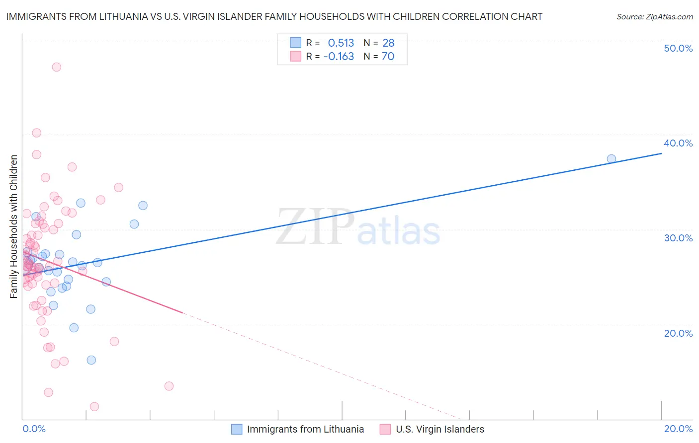 Immigrants from Lithuania vs U.S. Virgin Islander Family Households with Children