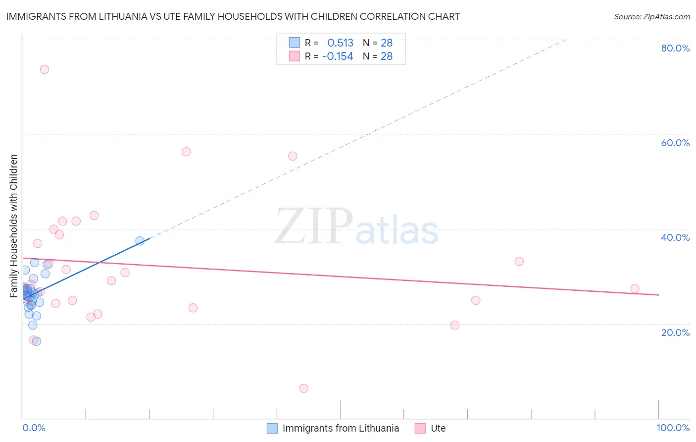 Immigrants from Lithuania vs Ute Family Households with Children
