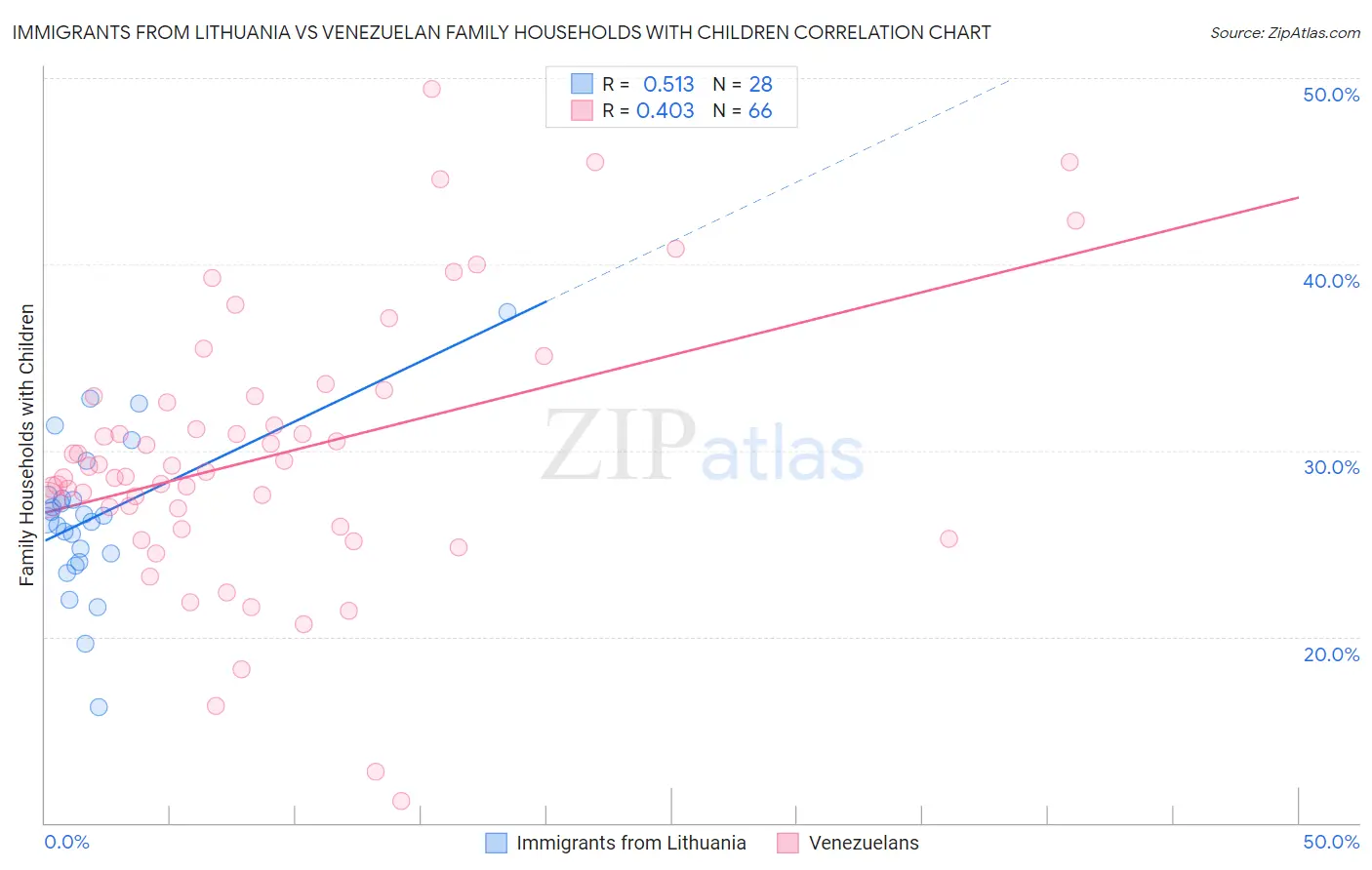 Immigrants from Lithuania vs Venezuelan Family Households with Children