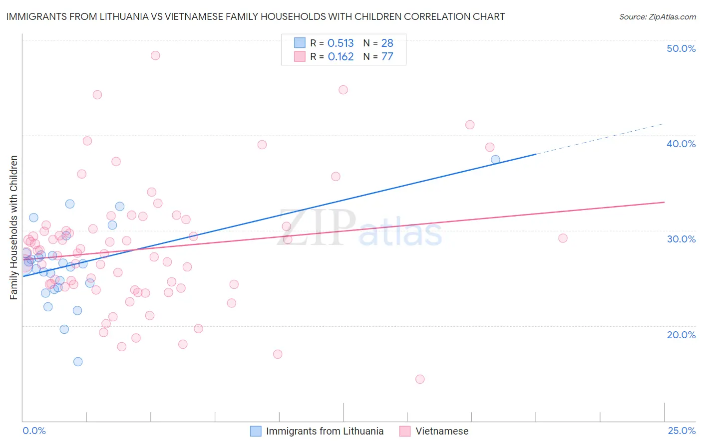 Immigrants from Lithuania vs Vietnamese Family Households with Children