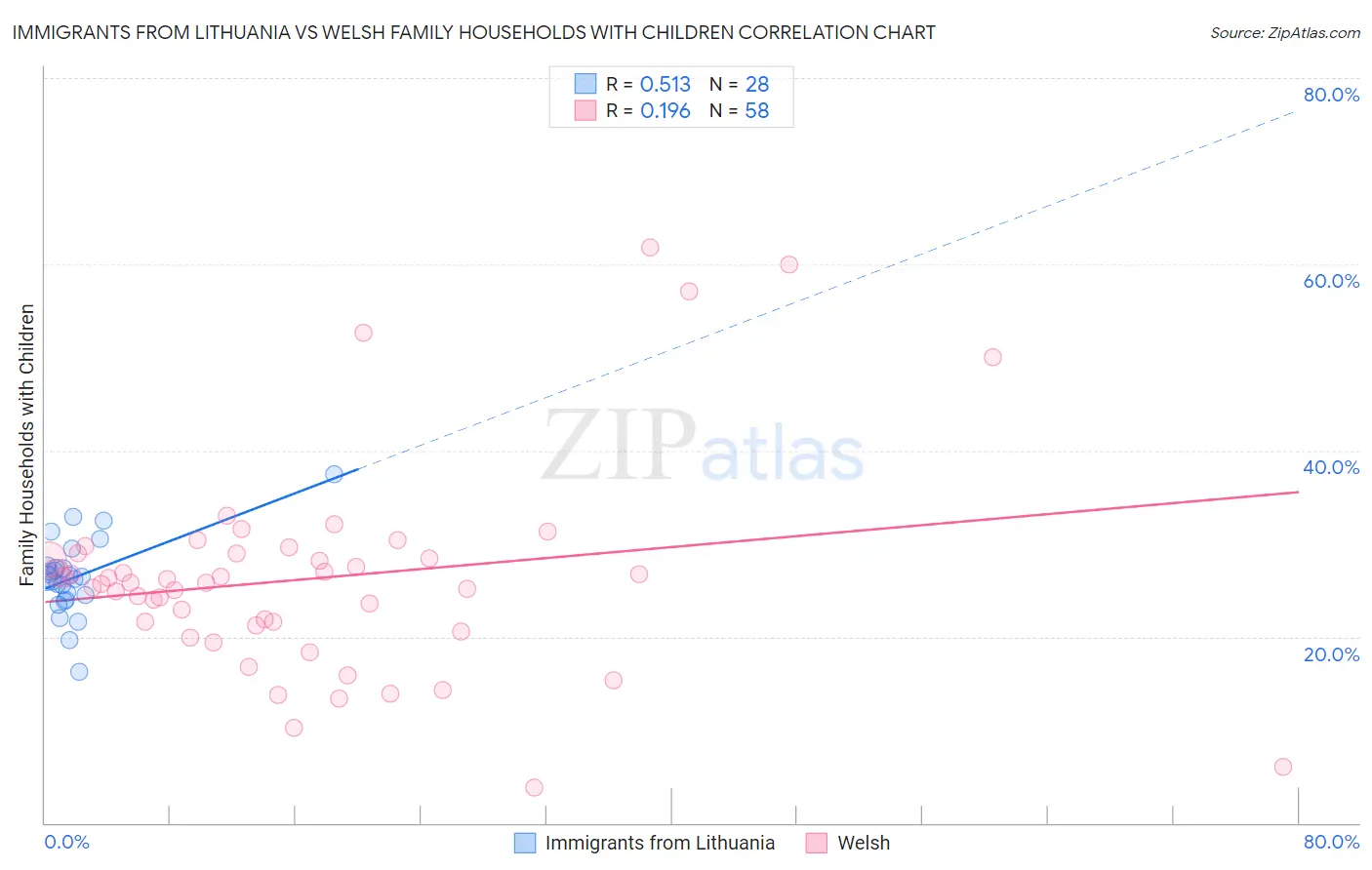 Immigrants from Lithuania vs Welsh Family Households with Children