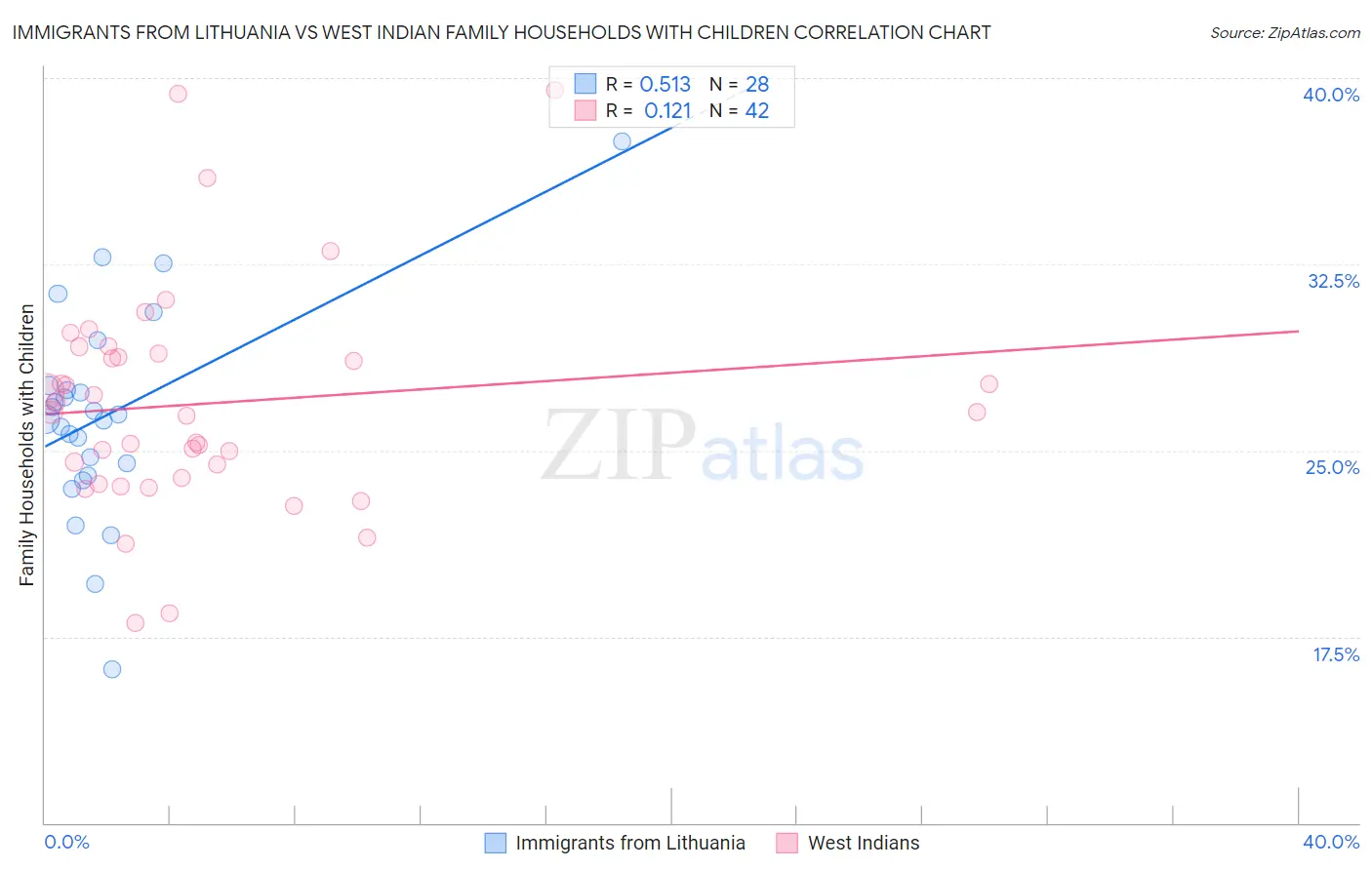 Immigrants from Lithuania vs West Indian Family Households with Children