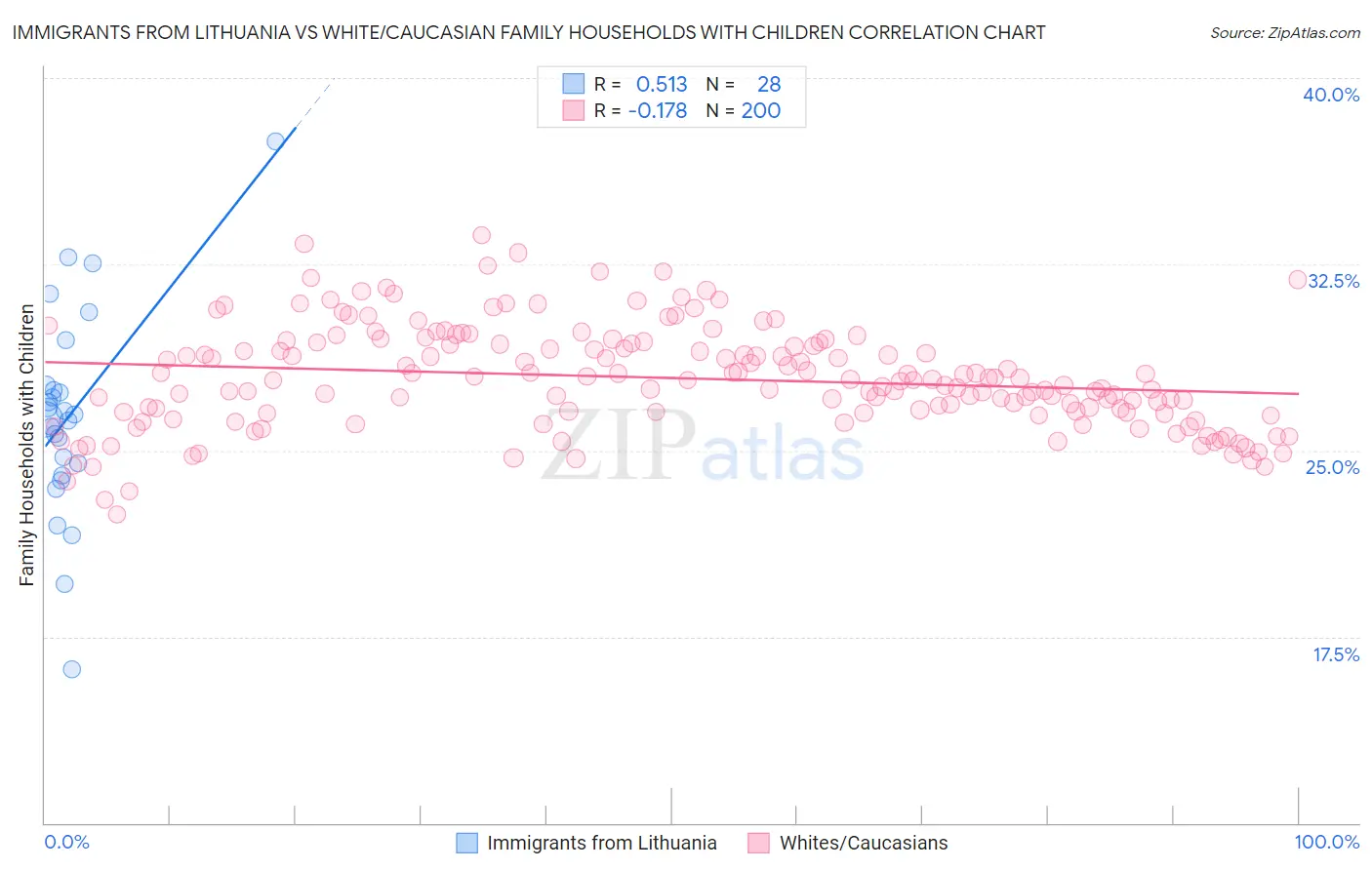 Immigrants from Lithuania vs White/Caucasian Family Households with Children