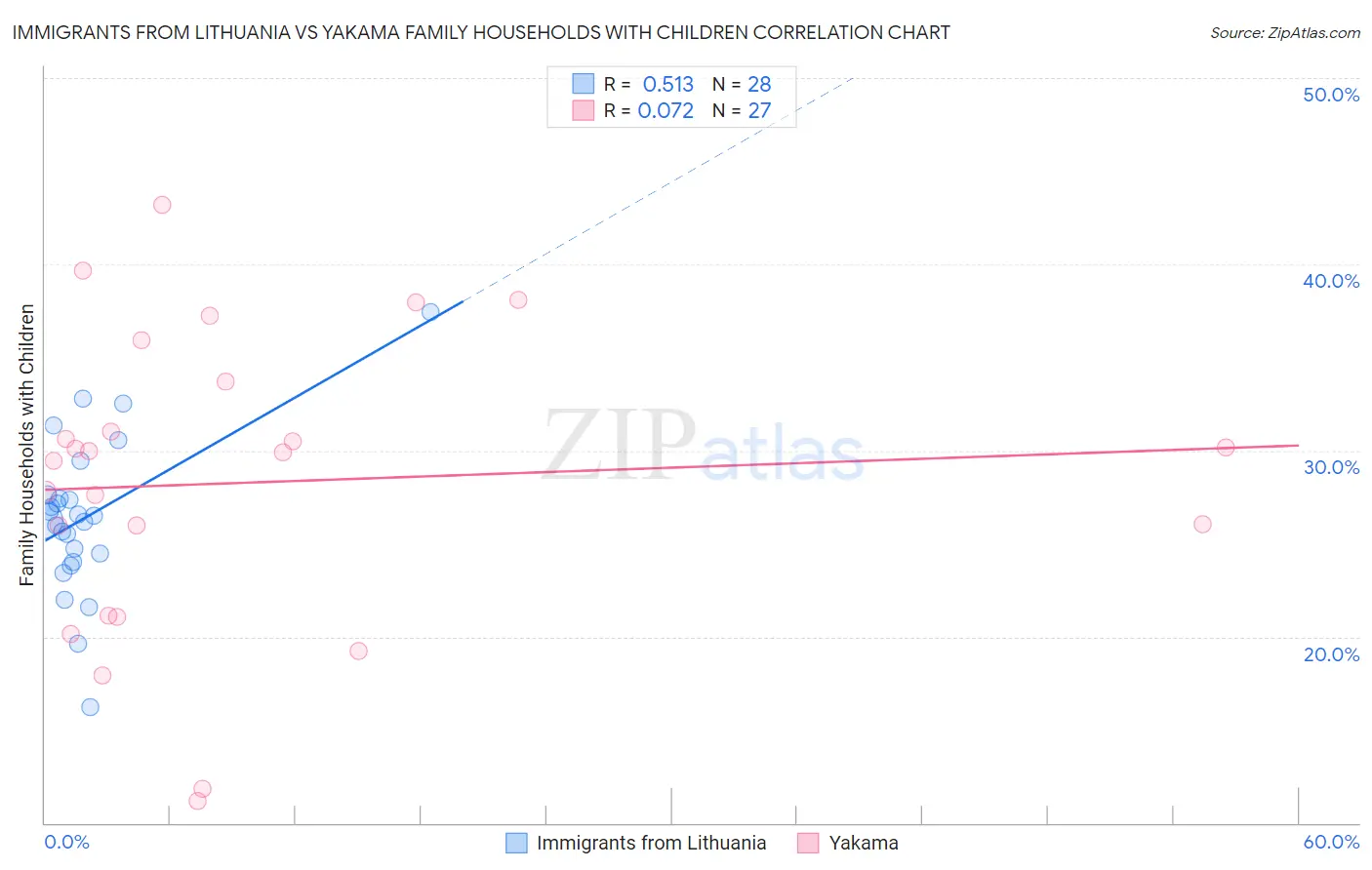 Immigrants from Lithuania vs Yakama Family Households with Children