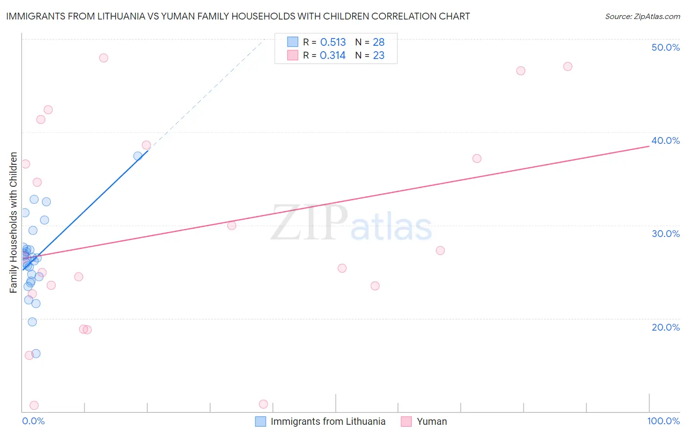 Immigrants from Lithuania vs Yuman Family Households with Children
