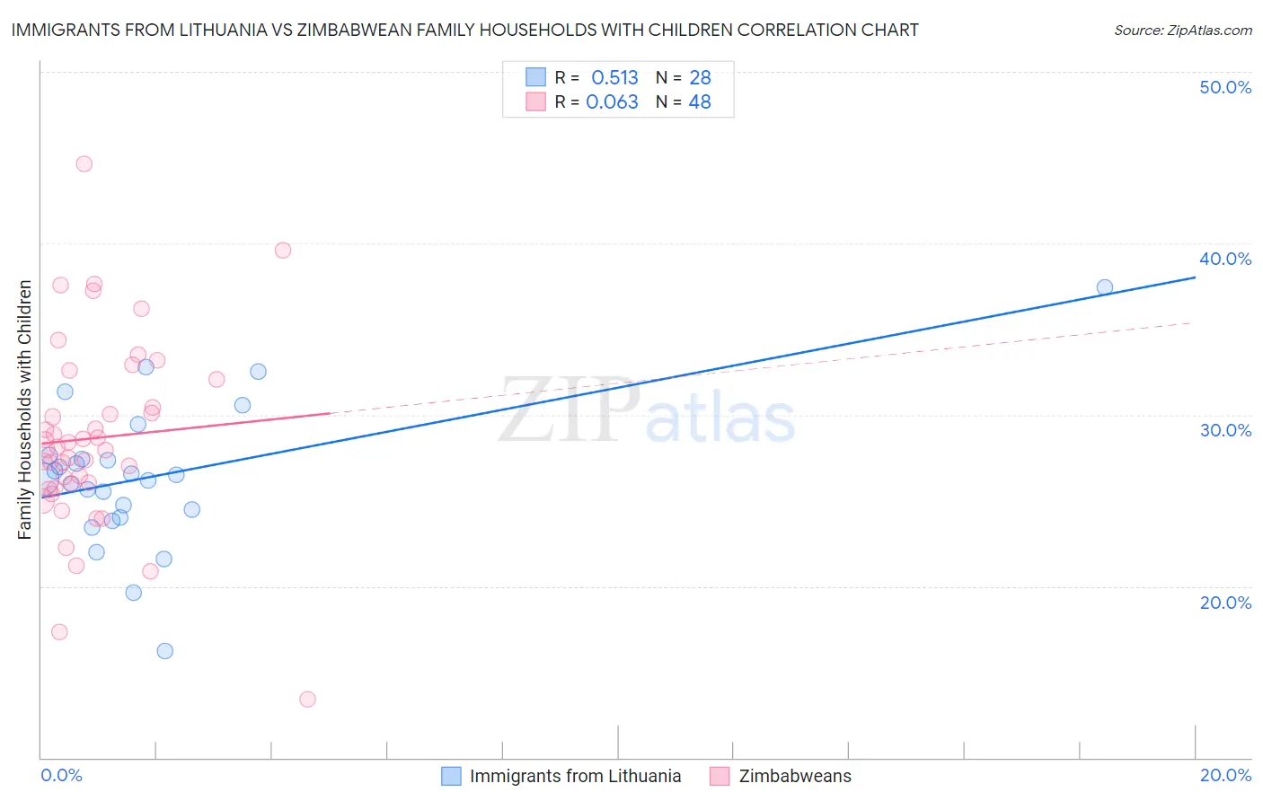 Immigrants from Lithuania vs Zimbabwean Family Households with Children