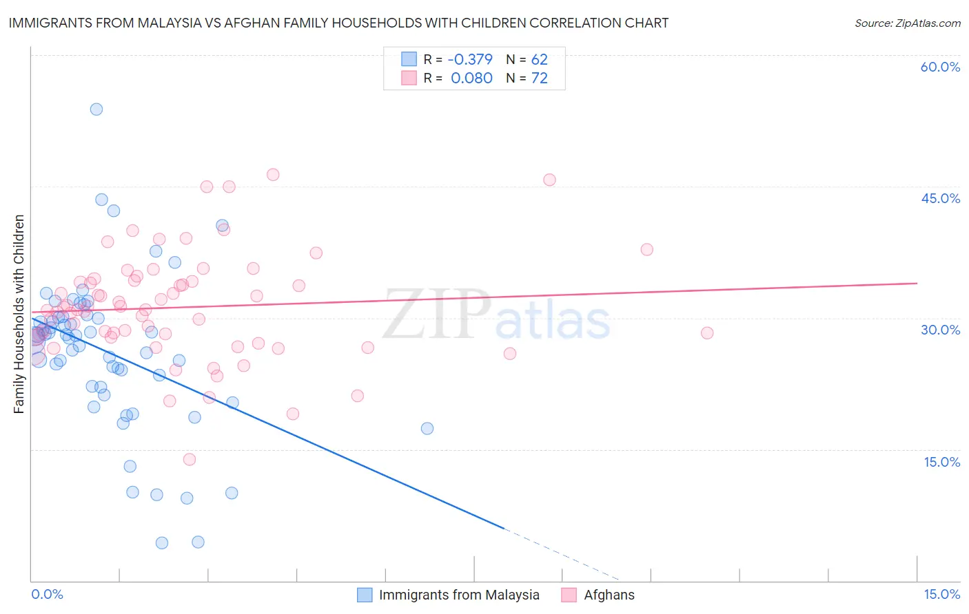 Immigrants from Malaysia vs Afghan Family Households with Children