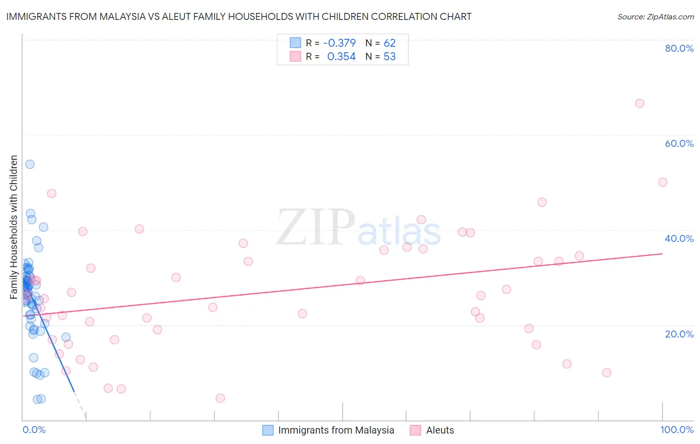 Immigrants from Malaysia vs Aleut Family Households with Children