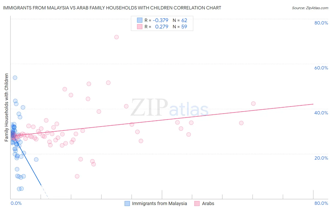 Immigrants from Malaysia vs Arab Family Households with Children
