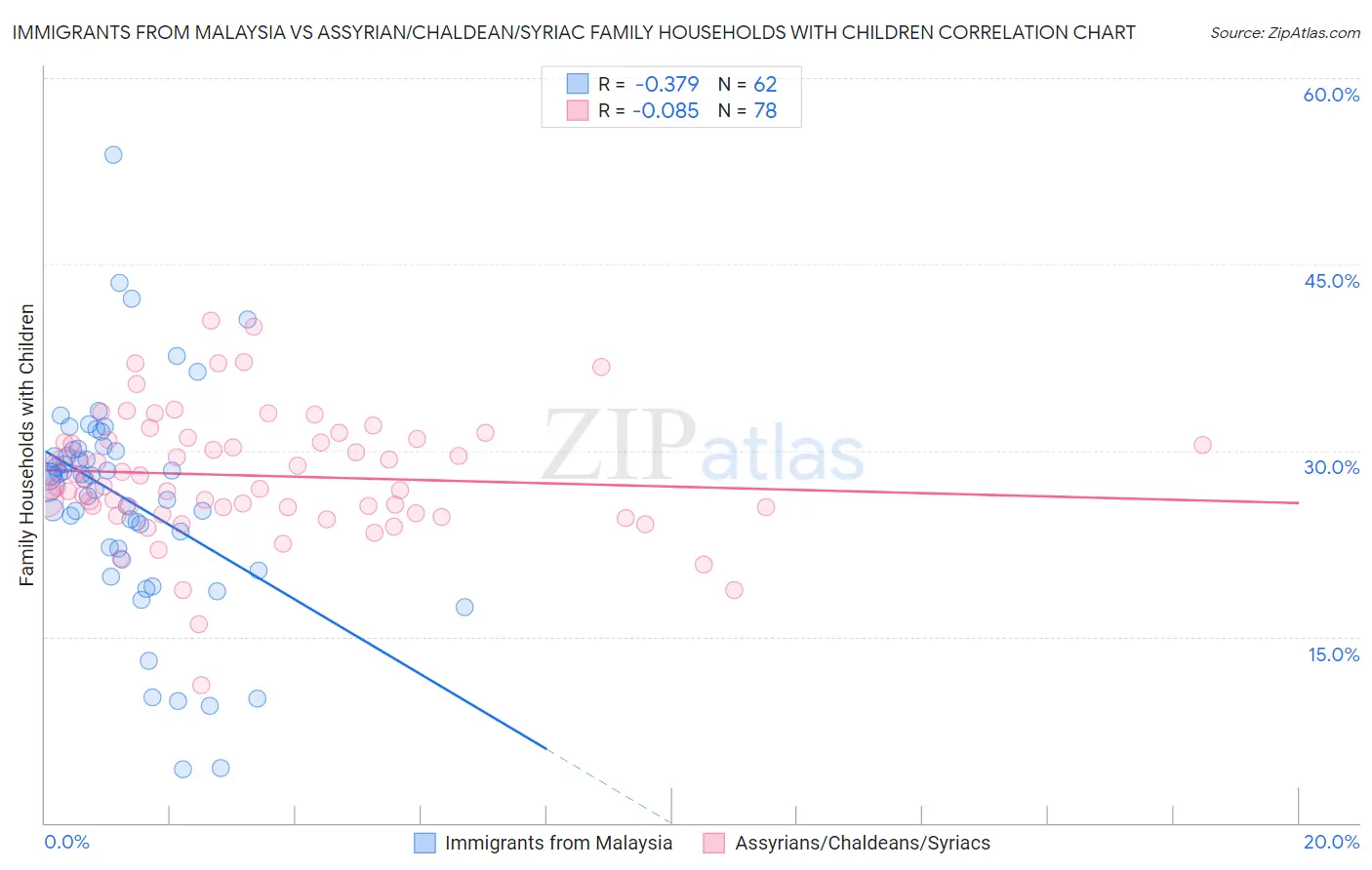 Immigrants from Malaysia vs Assyrian/Chaldean/Syriac Family Households with Children
