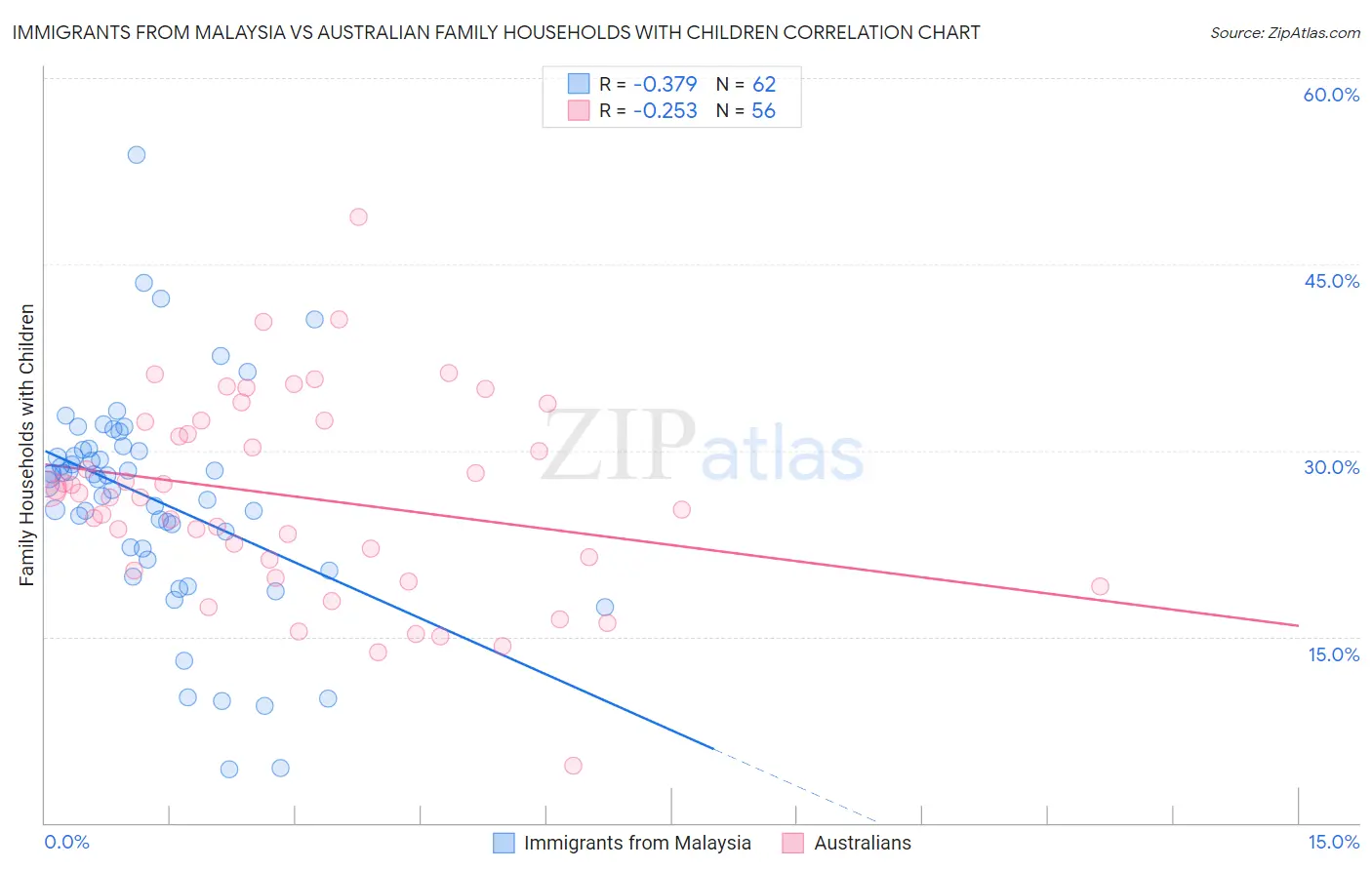 Immigrants from Malaysia vs Australian Family Households with Children