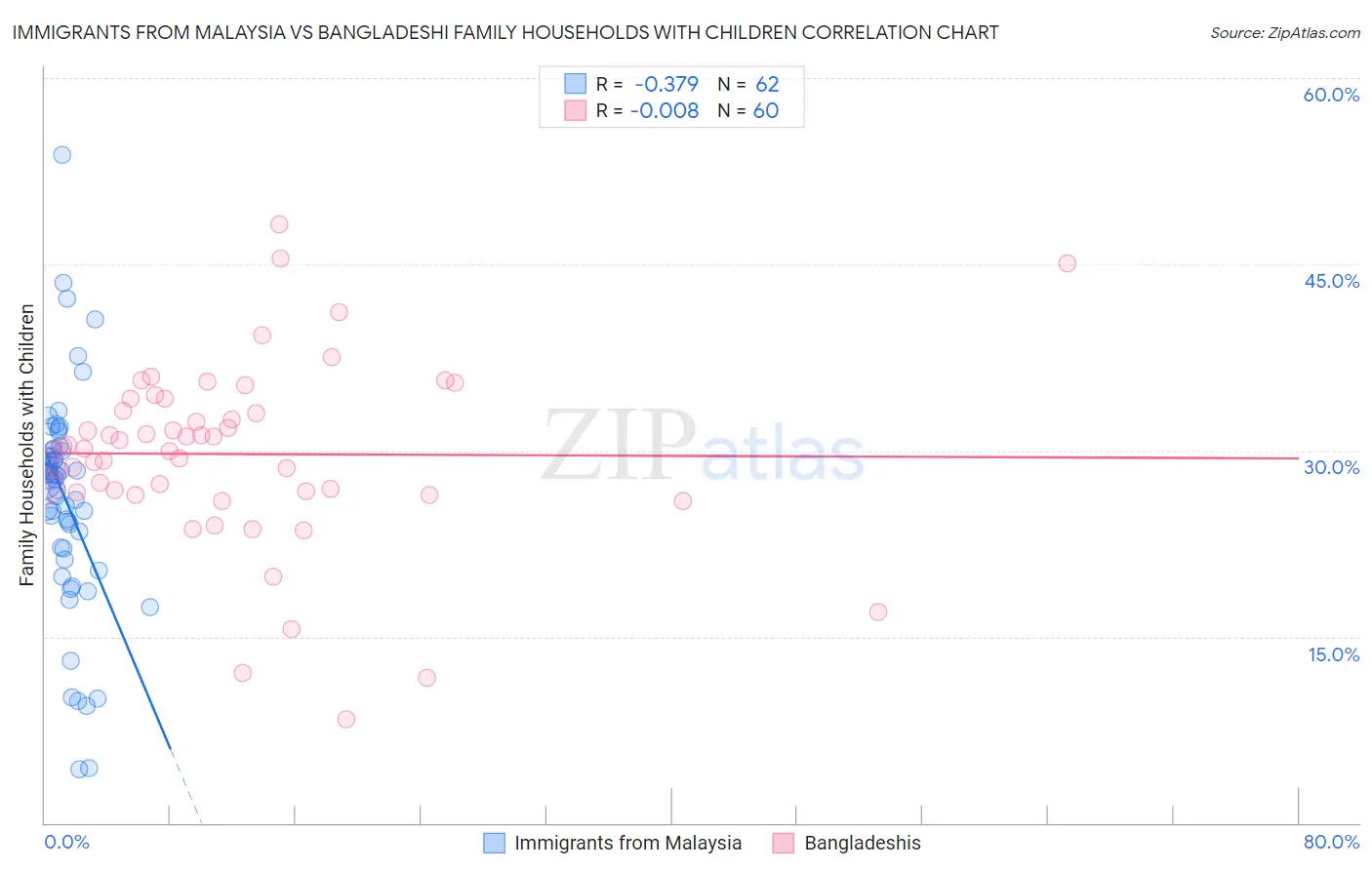 Immigrants from Malaysia vs Bangladeshi Family Households with Children
