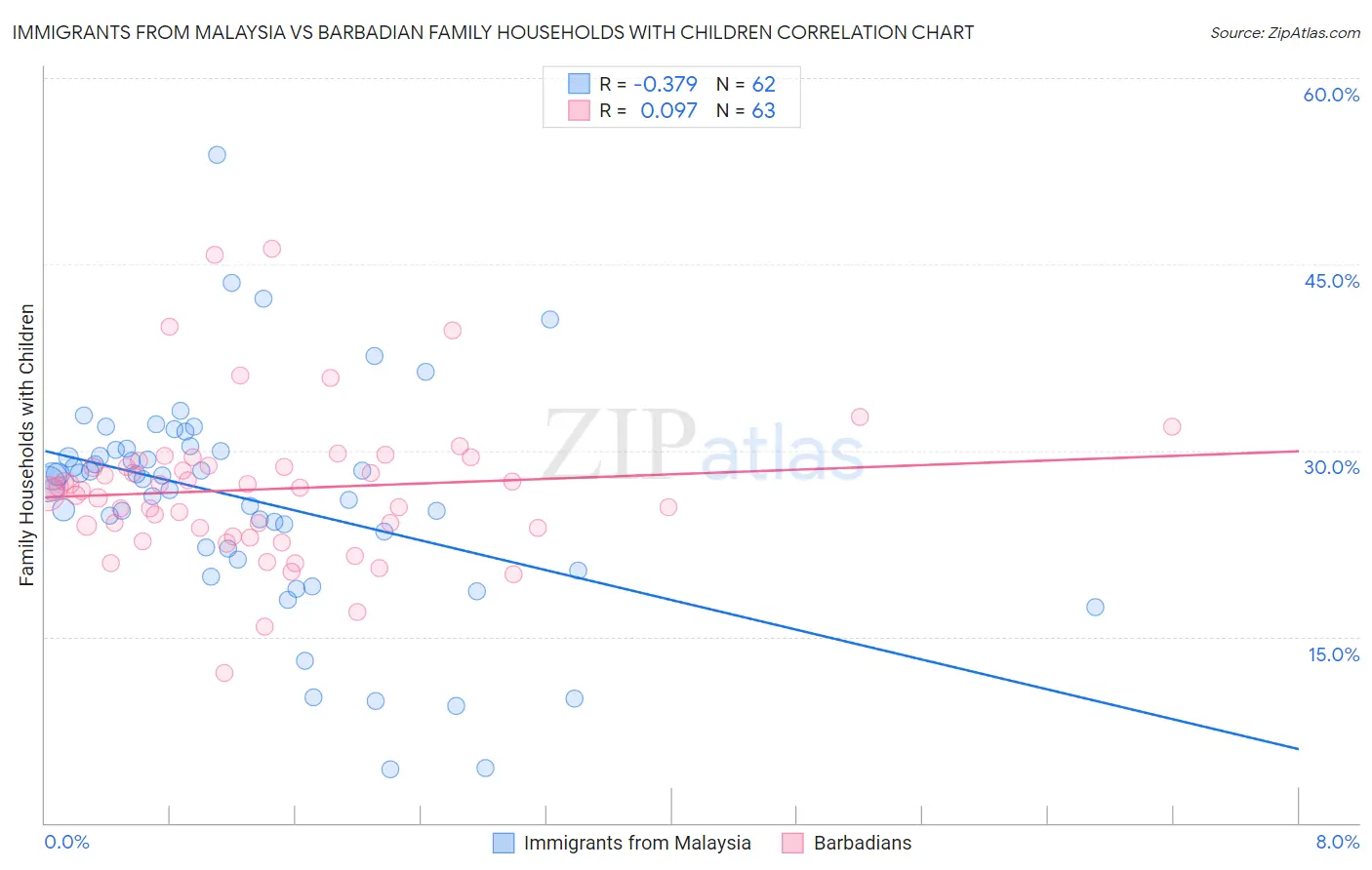 Immigrants from Malaysia vs Barbadian Family Households with Children