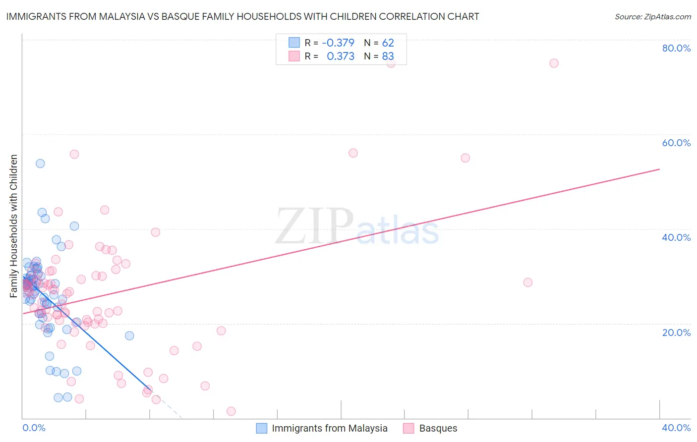 Immigrants from Malaysia vs Basque Family Households with Children