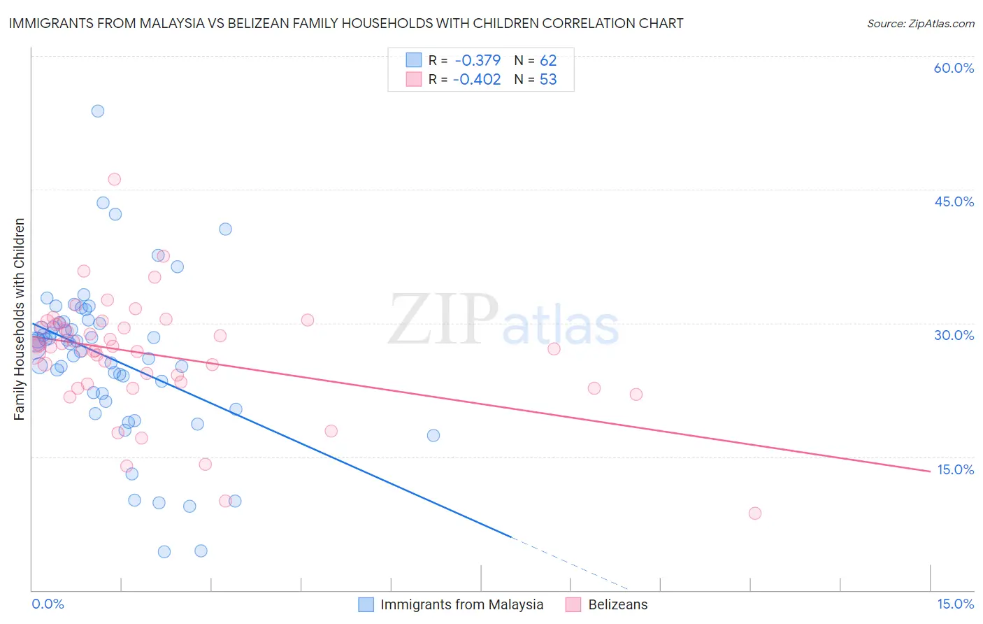 Immigrants from Malaysia vs Belizean Family Households with Children