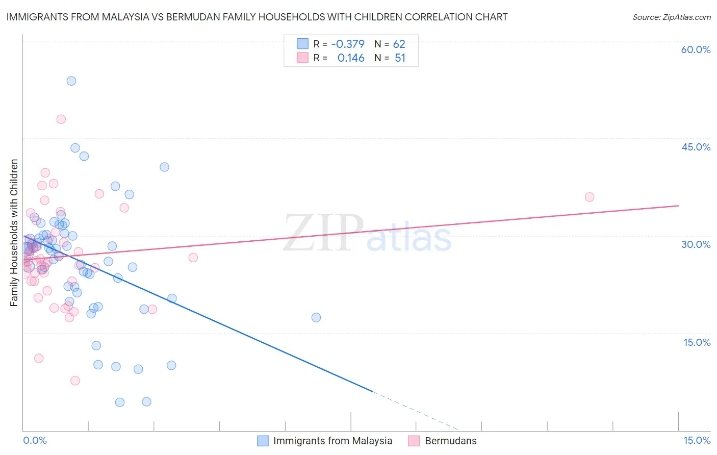 Immigrants from Malaysia vs Bermudan Family Households with Children