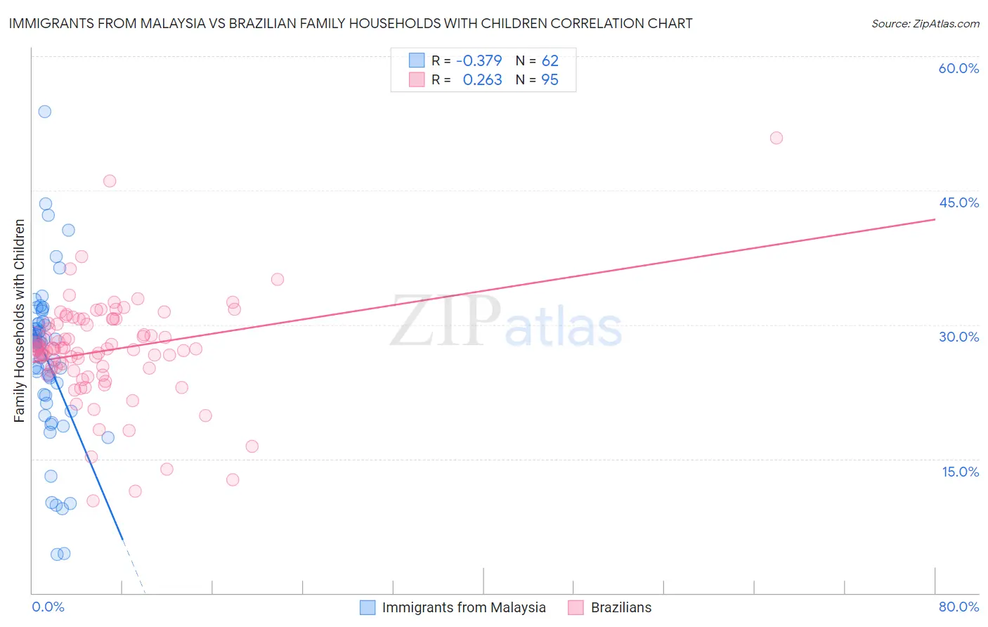 Immigrants from Malaysia vs Brazilian Family Households with Children
