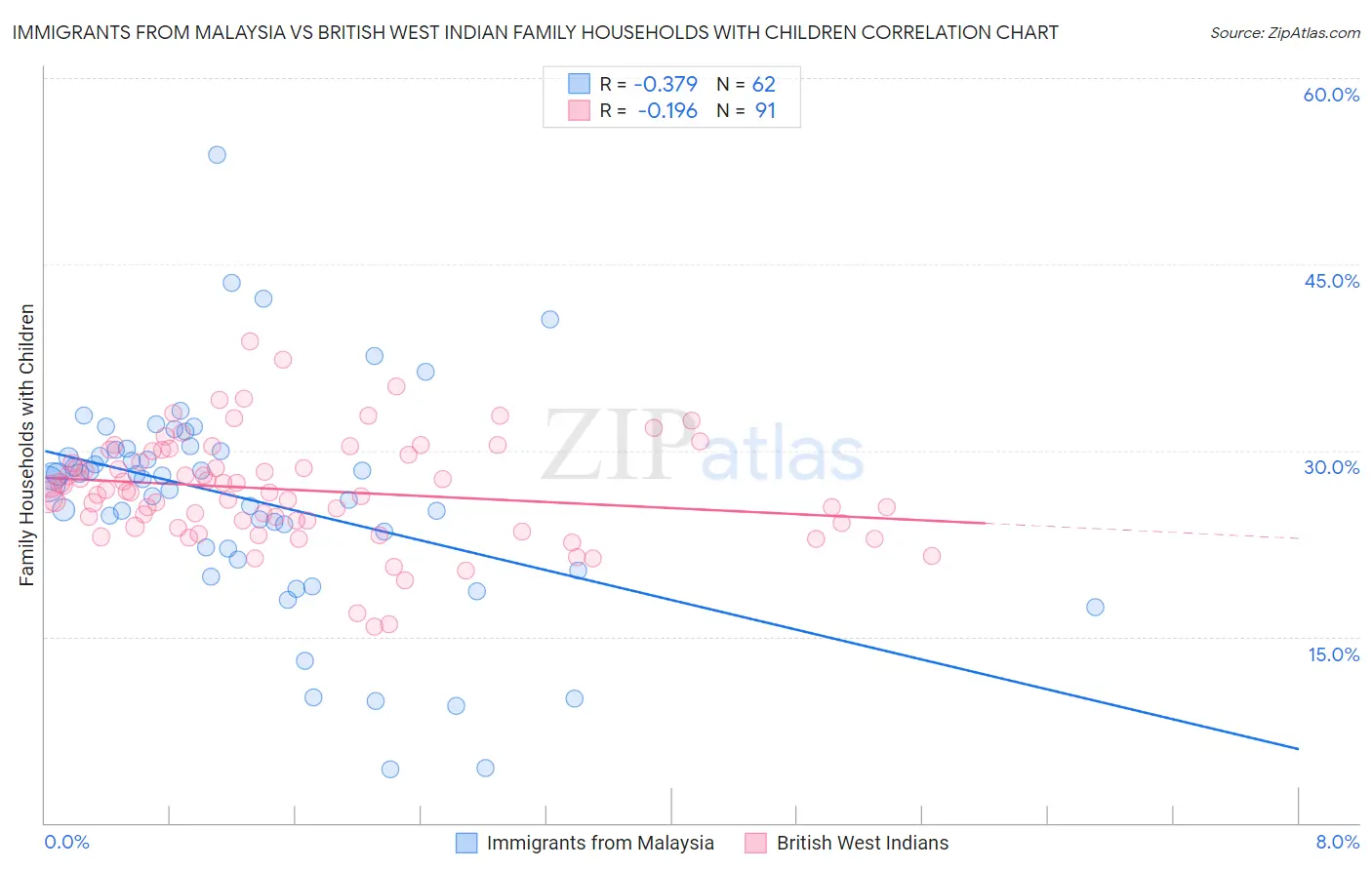 Immigrants from Malaysia vs British West Indian Family Households with Children
