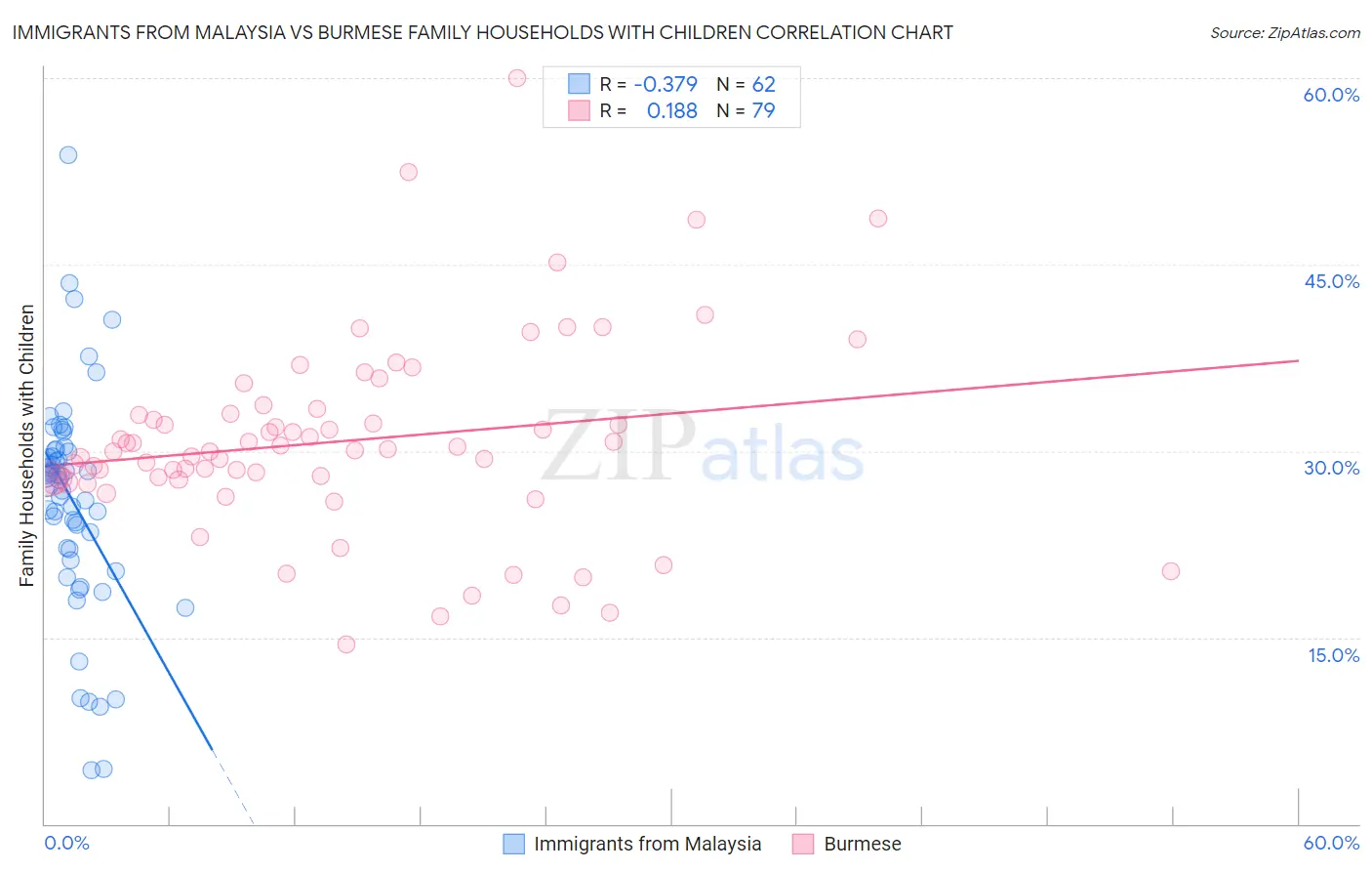 Immigrants from Malaysia vs Burmese Family Households with Children