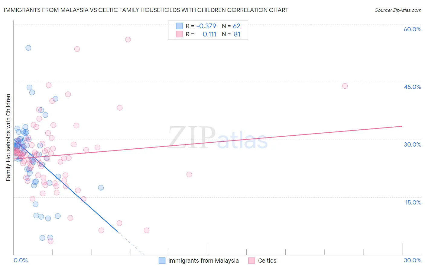 Immigrants from Malaysia vs Celtic Family Households with Children