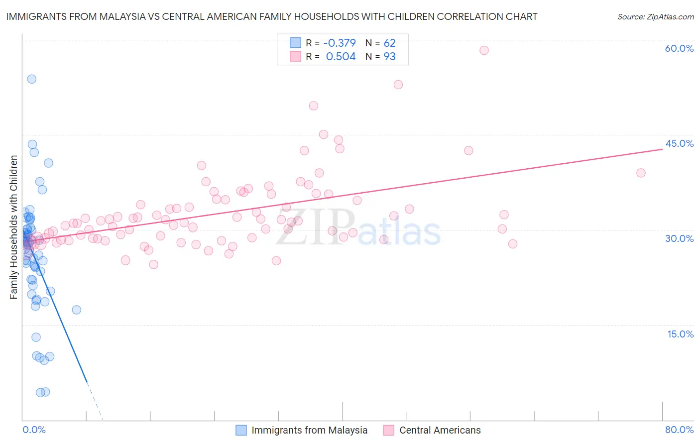 Immigrants from Malaysia vs Central American Family Households with Children