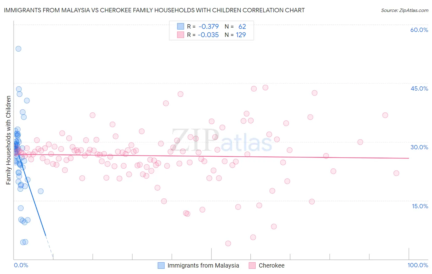 Immigrants from Malaysia vs Cherokee Family Households with Children